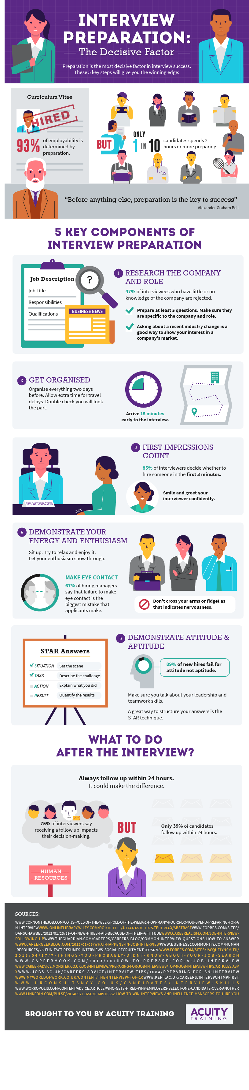 Interview Preparation Infographic - Acuity Training