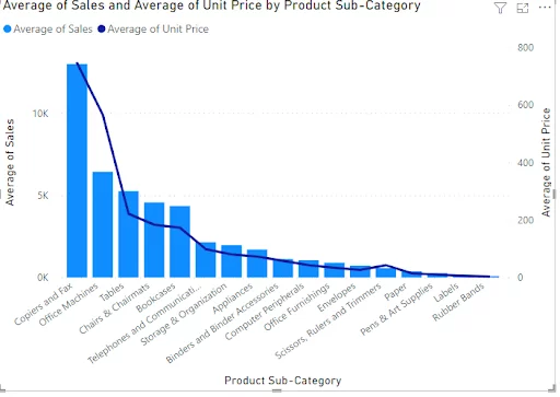 Our line and clustered column chart showing a second axis.