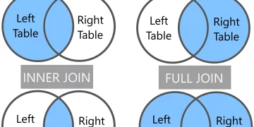 Visual representation of how the SQL Join Types work