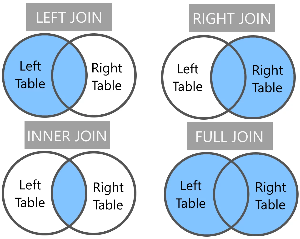 Visual representation of how the SQL Join Types work