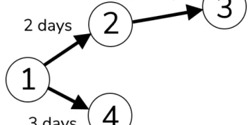 Pert Chart simple diagram