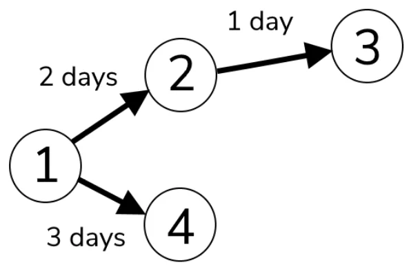 Pert Chart simple diagram