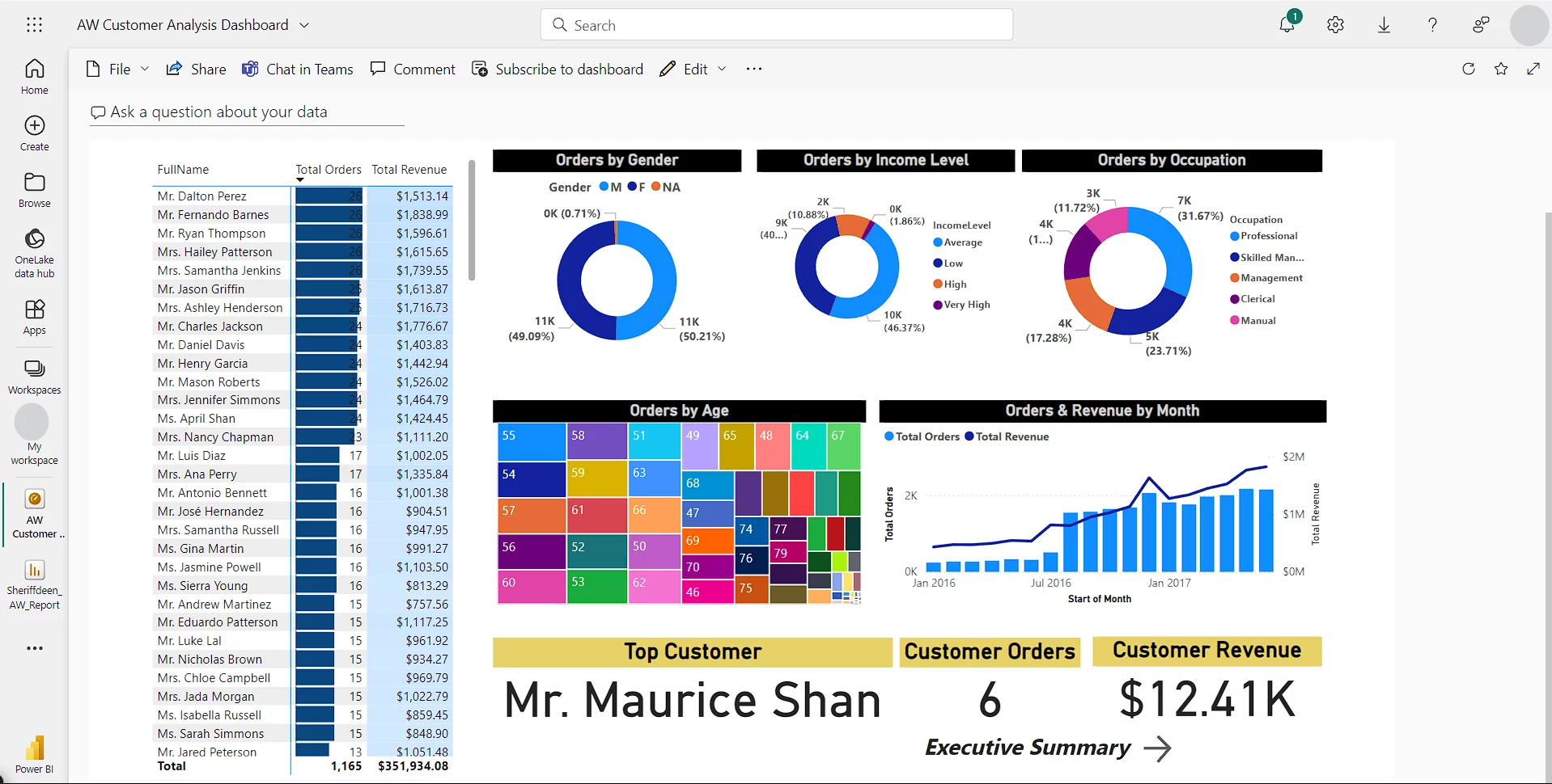 Power BI Dashboard Example