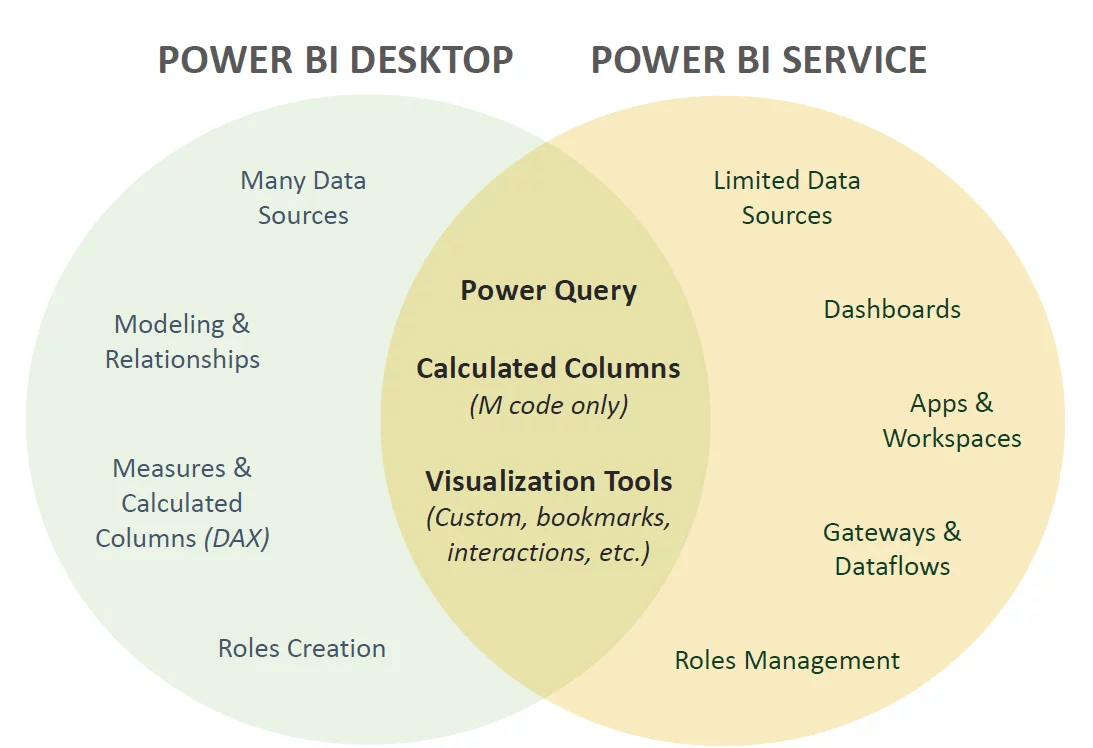 Comparison Between Power BI desktop and Power BI service