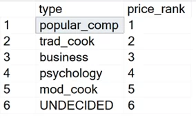 List of book genres ordered by rank based on price.