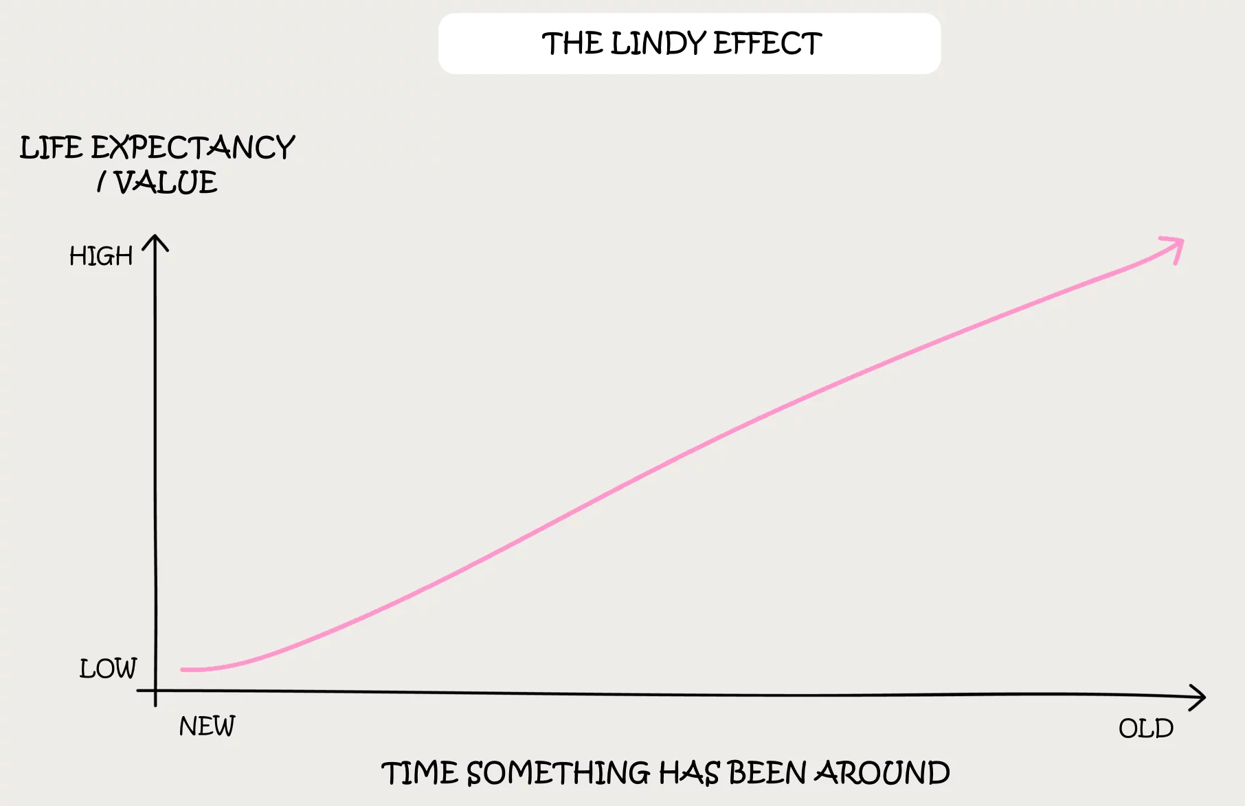 Graph showing the Lindy Effect