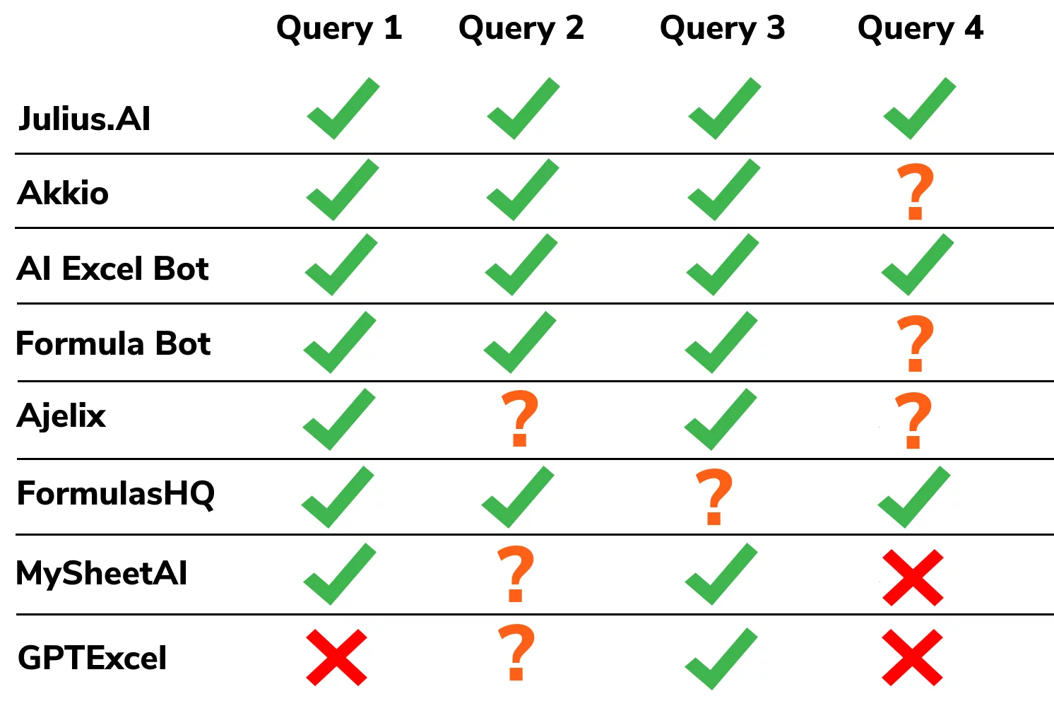 Table of results between Query and AI