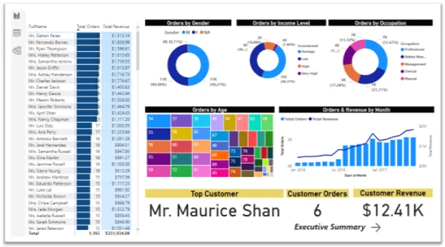 Power BI Data Analysis Visual