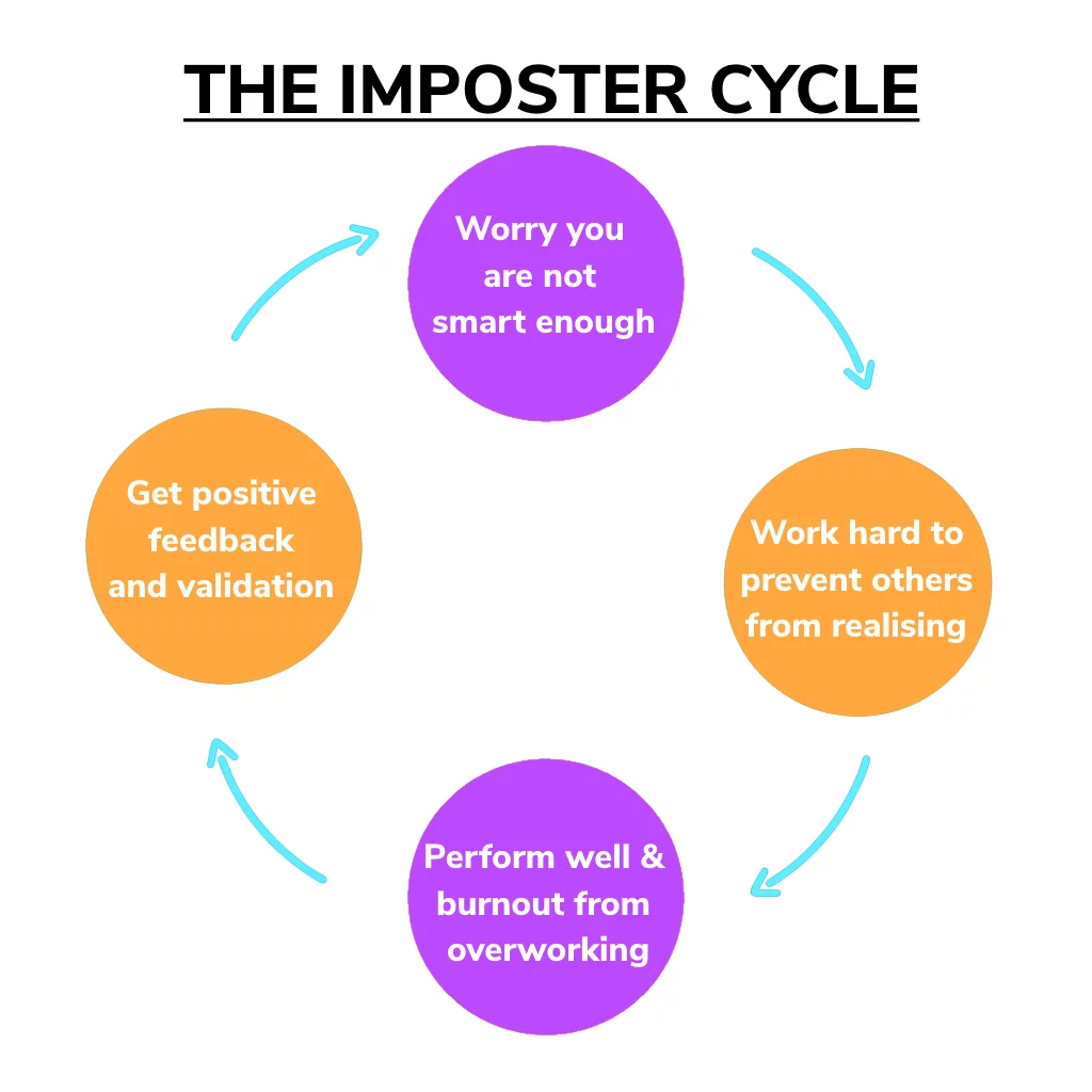 Simple diagram showing the cycle of imposter syndrome